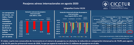 Infografía 39/20: Pasajeros aéreos internacionales a agosto de 2020